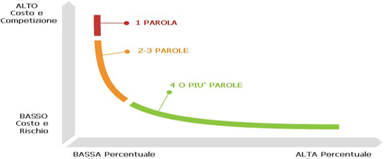 Capitolo V - Capire la Coda lunga della curva di domanda delle parole chiave